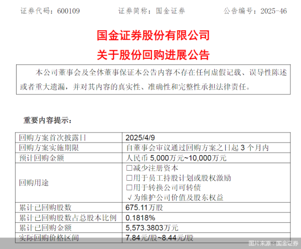 配资最新 国金证券：已累计回购公司股份675.11万股，支付总金额5573.38万元